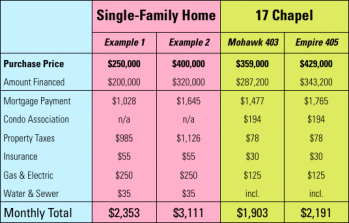 Condo vs. Single Family Price Chart